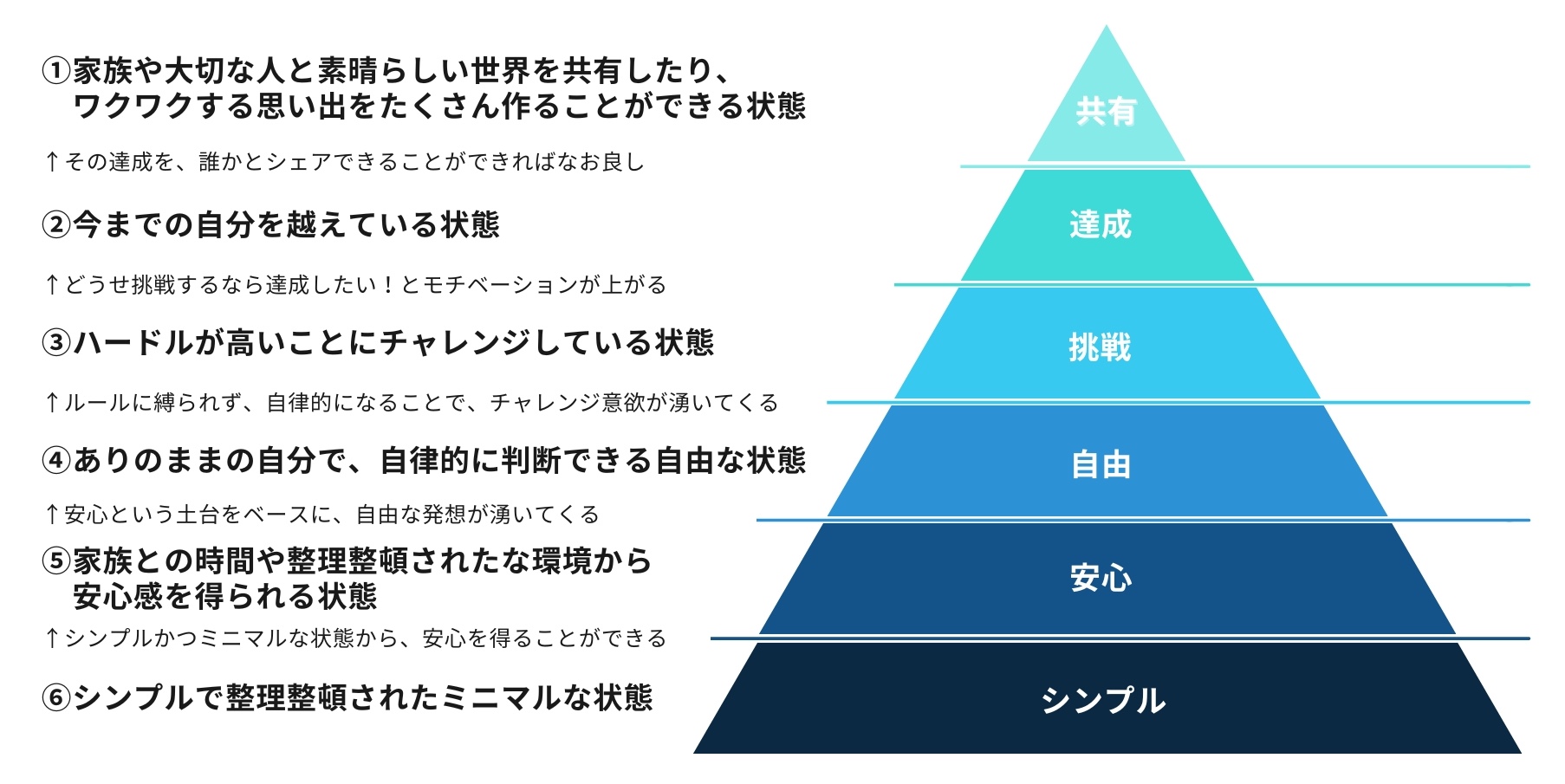 価値観ピラミッド